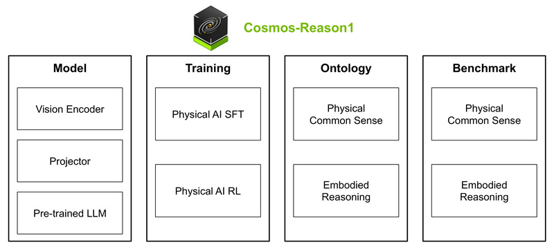 Cosmos-Reason1: Enable Physical AI Agents to Reason Like Humans Using Physics, Space, and Time